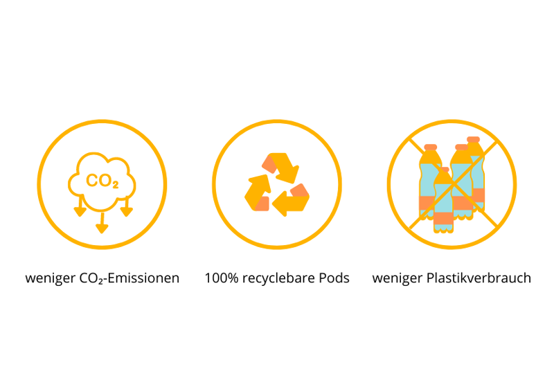 Ein Schaubild, welches die drei Nachhaltigkeitsaspekte von air up veranschaulicht.